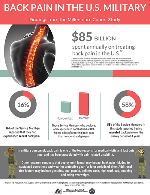 Back Pain in the U.S. Military: Findings from the Millennium Cohort Study