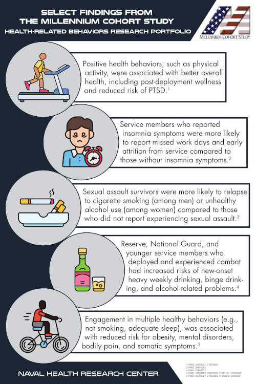 Select Findings from the Millennium Cohort Study Health-Related Behaviors Research Portfolio