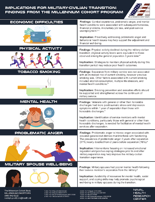 Implications for Military-Civilian Transition: Findings from the Millennium Cohort Program