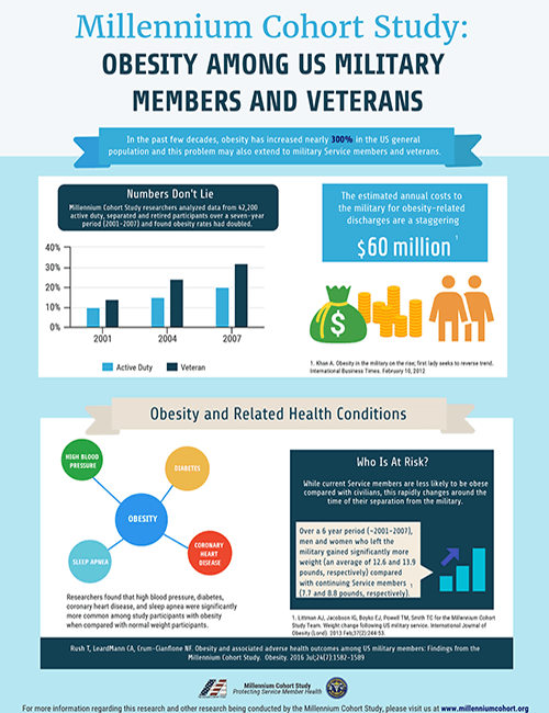 Millennium Cohort Study: Obesity Among US Military Members and Veterans