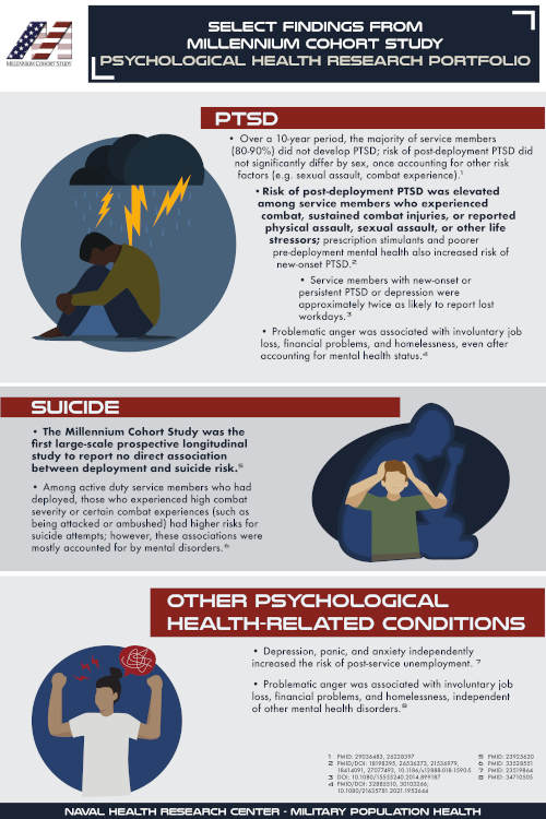 Select Findings from the Millennium Cohort Study Psychological Health Research Portfolio