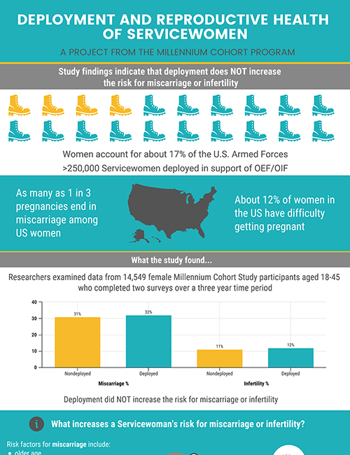 Deployment and Reproductive Health of Servicewomen: A Project from the Millennium Cohort Program